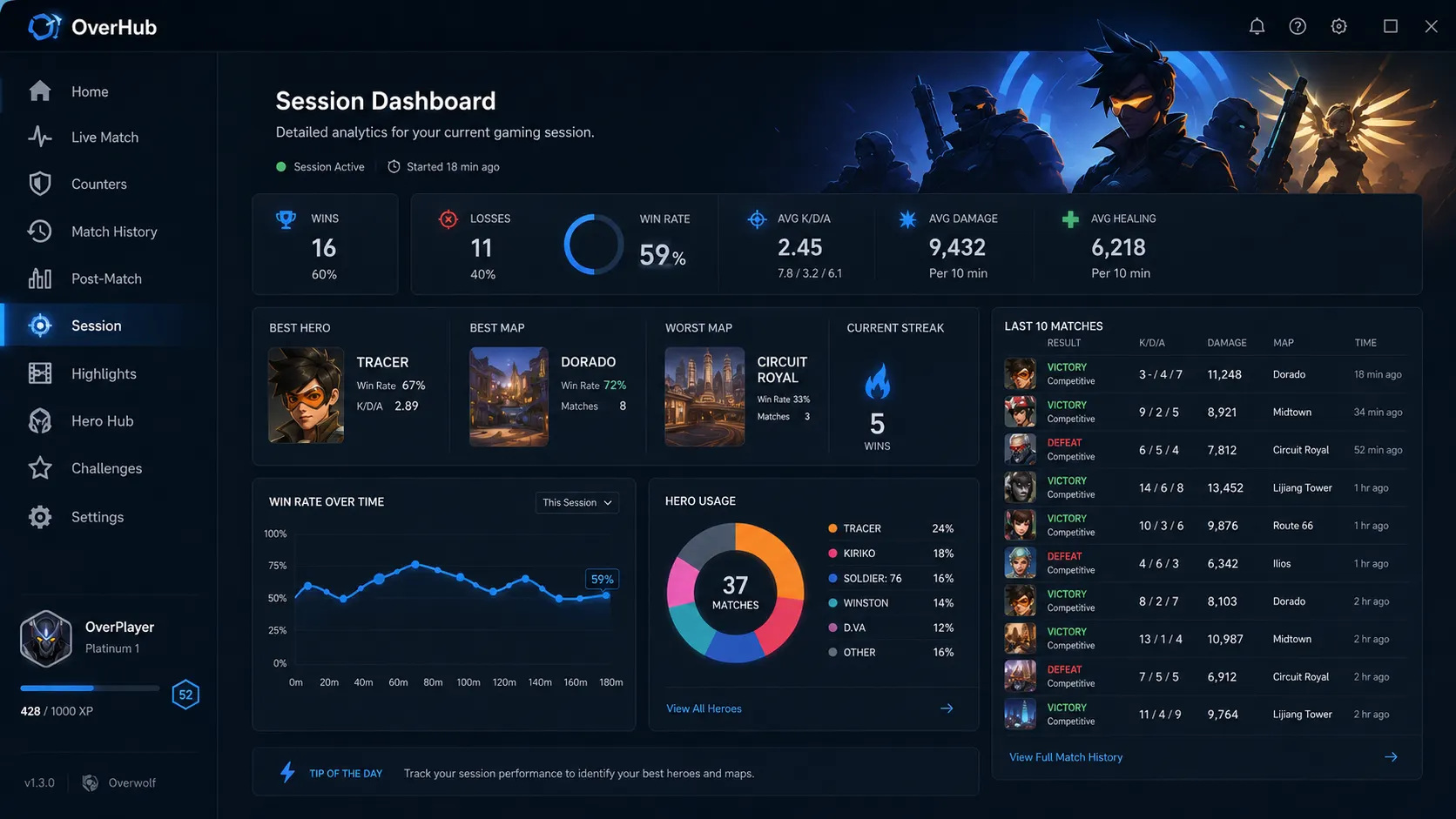 OverHub session dashboard with win rate, wins and losses, average stats, hero usage and last matches